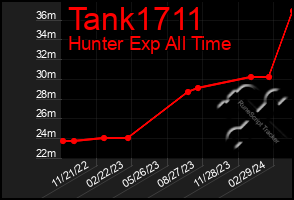 Total Graph of Tank1711