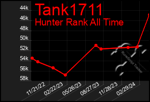 Total Graph of Tank1711