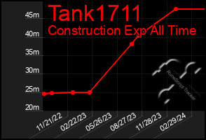 Total Graph of Tank1711