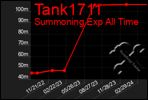 Total Graph of Tank1711