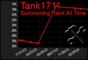 Total Graph of Tank1711