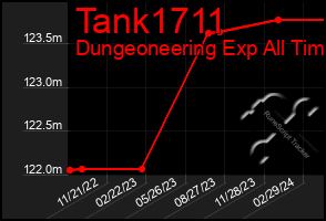 Total Graph of Tank1711