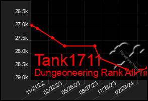 Total Graph of Tank1711