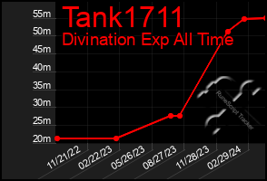 Total Graph of Tank1711