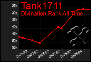 Total Graph of Tank1711