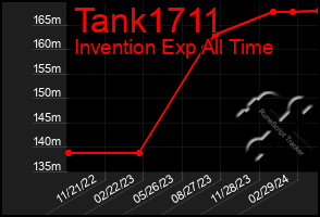 Total Graph of Tank1711