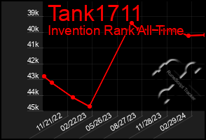 Total Graph of Tank1711