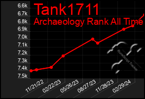 Total Graph of Tank1711