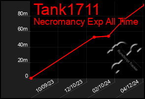 Total Graph of Tank1711