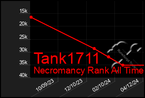 Total Graph of Tank1711