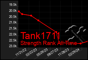 Total Graph of Tank1711