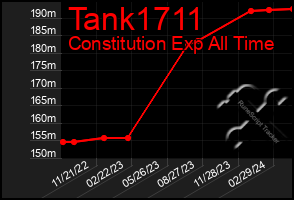 Total Graph of Tank1711