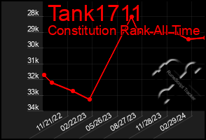 Total Graph of Tank1711