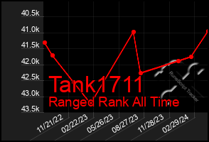 Total Graph of Tank1711