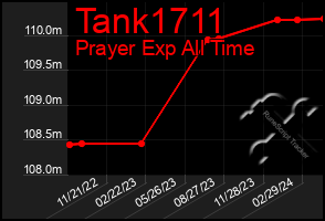 Total Graph of Tank1711