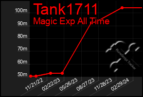 Total Graph of Tank1711