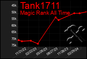 Total Graph of Tank1711