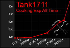 Total Graph of Tank1711