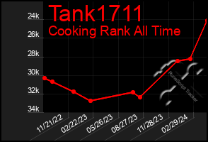 Total Graph of Tank1711