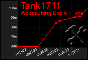 Total Graph of Tank1711