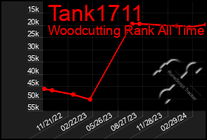 Total Graph of Tank1711