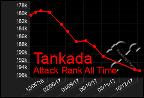 Total Graph of Tankada