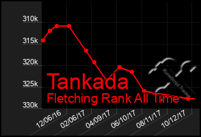 Total Graph of Tankada