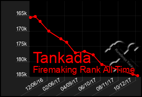 Total Graph of Tankada