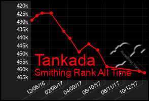 Total Graph of Tankada