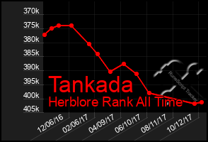 Total Graph of Tankada