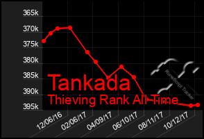 Total Graph of Tankada