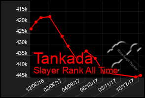 Total Graph of Tankada