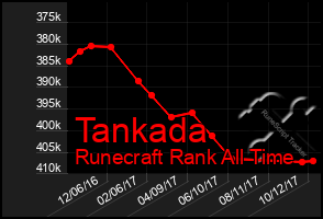 Total Graph of Tankada