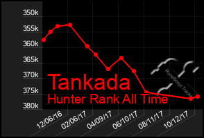 Total Graph of Tankada