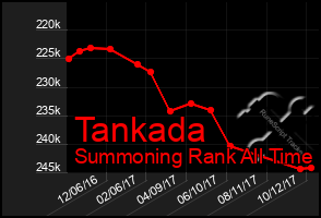 Total Graph of Tankada