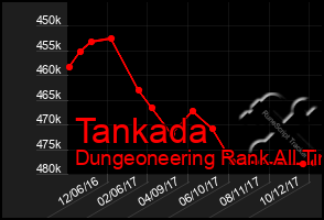 Total Graph of Tankada