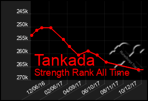 Total Graph of Tankada