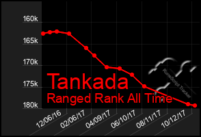 Total Graph of Tankada