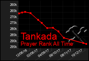 Total Graph of Tankada