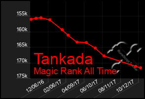 Total Graph of Tankada