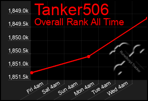 Total Graph of Tanker506