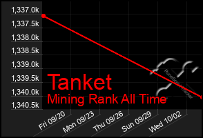 Total Graph of Tanket