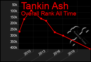 Total Graph of Tankin Ash