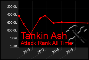 Total Graph of Tankin Ash