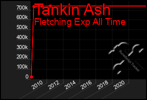 Total Graph of Tankin Ash