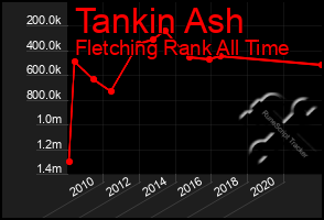 Total Graph of Tankin Ash