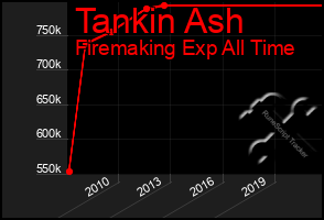 Total Graph of Tankin Ash