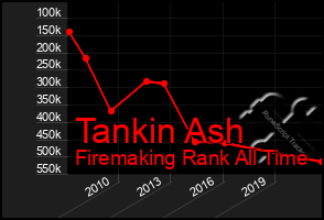 Total Graph of Tankin Ash