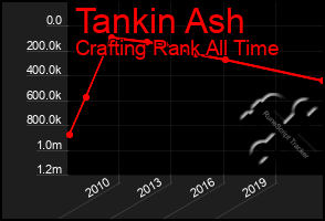 Total Graph of Tankin Ash