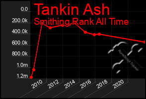 Total Graph of Tankin Ash